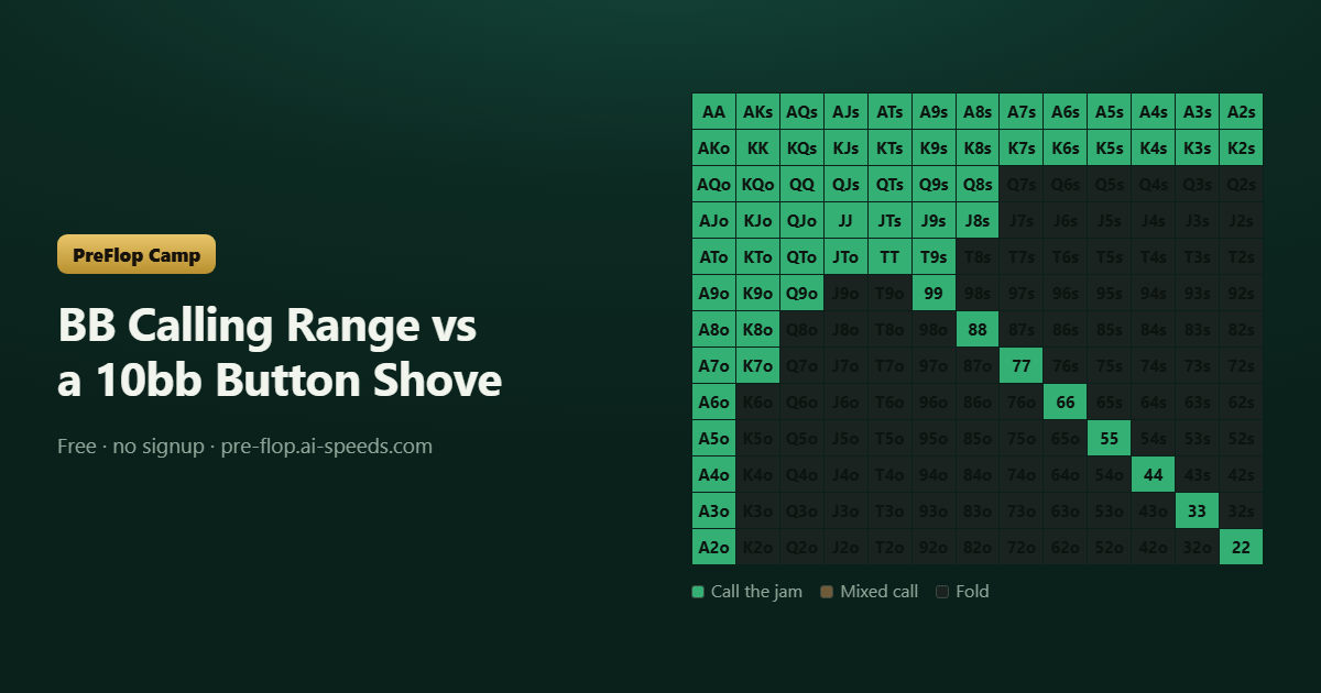 BB Calling Range vs a 10bb Button Shove — 13×13 poker range chart, colour-coded by action