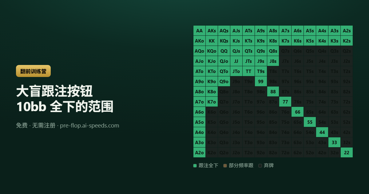 大盲跟注按钮 10bb 全下的范围 — 13×13 德州扑克范围图，按动作分色