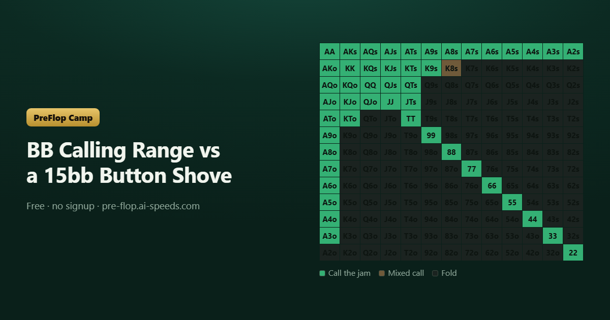 BB Calling Range vs a 15bb Button Shove — 13×13 poker range chart, colour-coded by action
