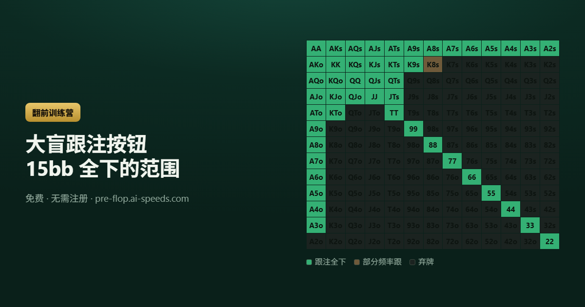 大盲跟注按钮 15bb 全下的范围 — 13×13 德州扑克范围图，按动作分色