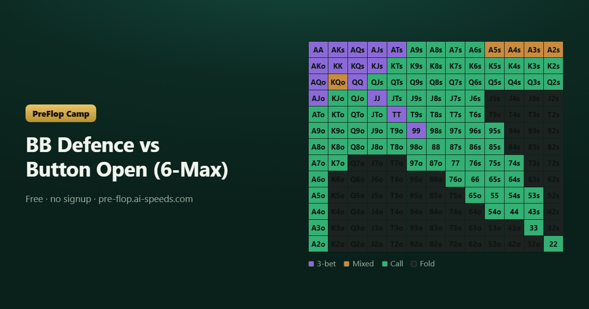 BB Defence vs Button Open (6-Max) — 13×13 poker range chart, colour-coded by action
