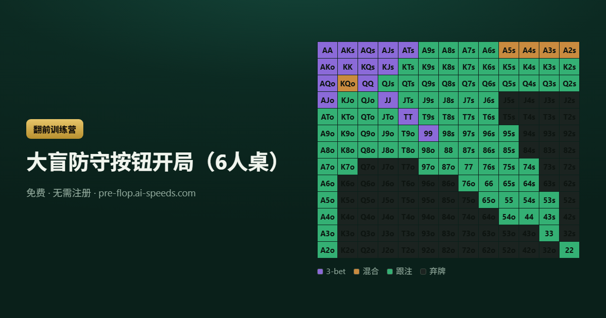大盲防守按钮开局（6人桌） — 13×13 德州扑克范围图，按动作分色