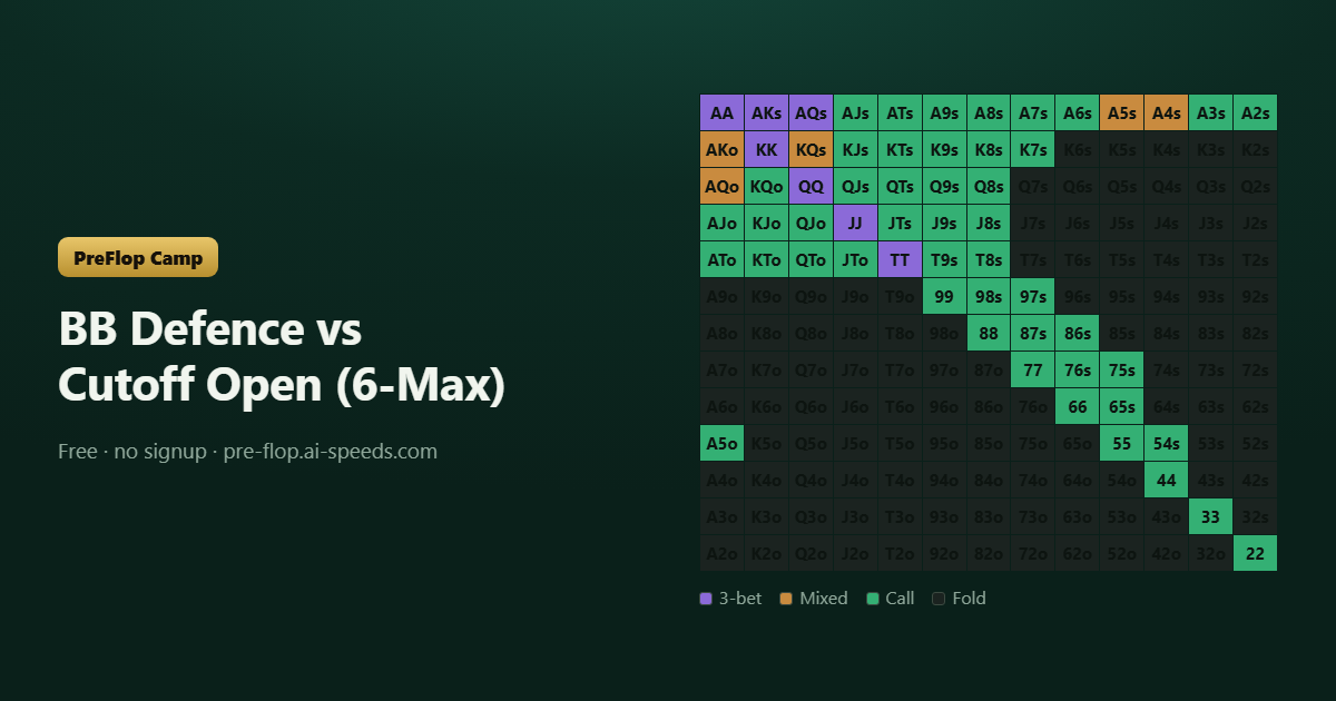 BB Defence vs Cutoff Open (6-Max) — 13×13 poker range chart, colour-coded by action