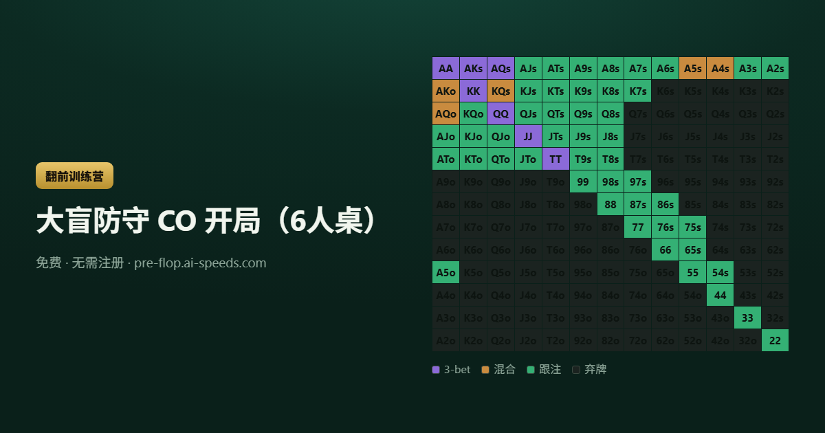大盲防守 CO 开局（6人桌） — 13×13 德州扑克范围图，按动作分色