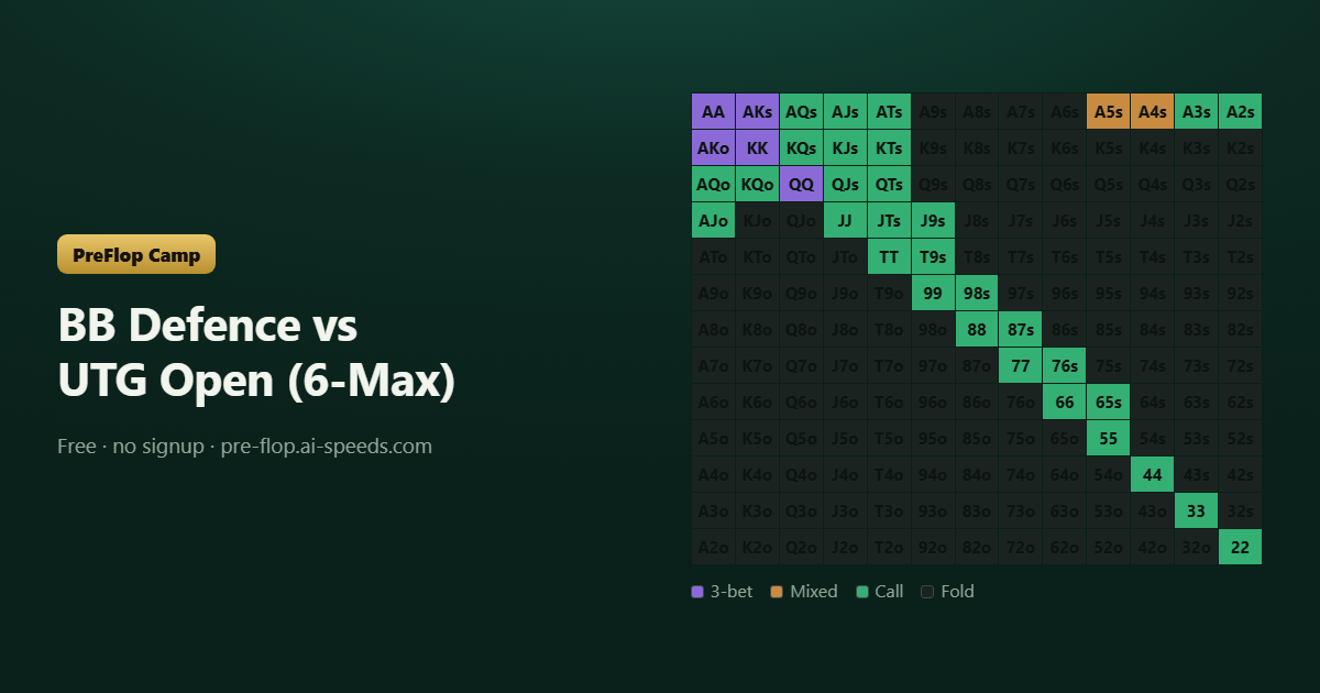 BB Defence vs UTG Open (6-Max) — 13×13 poker range chart, colour-coded by action