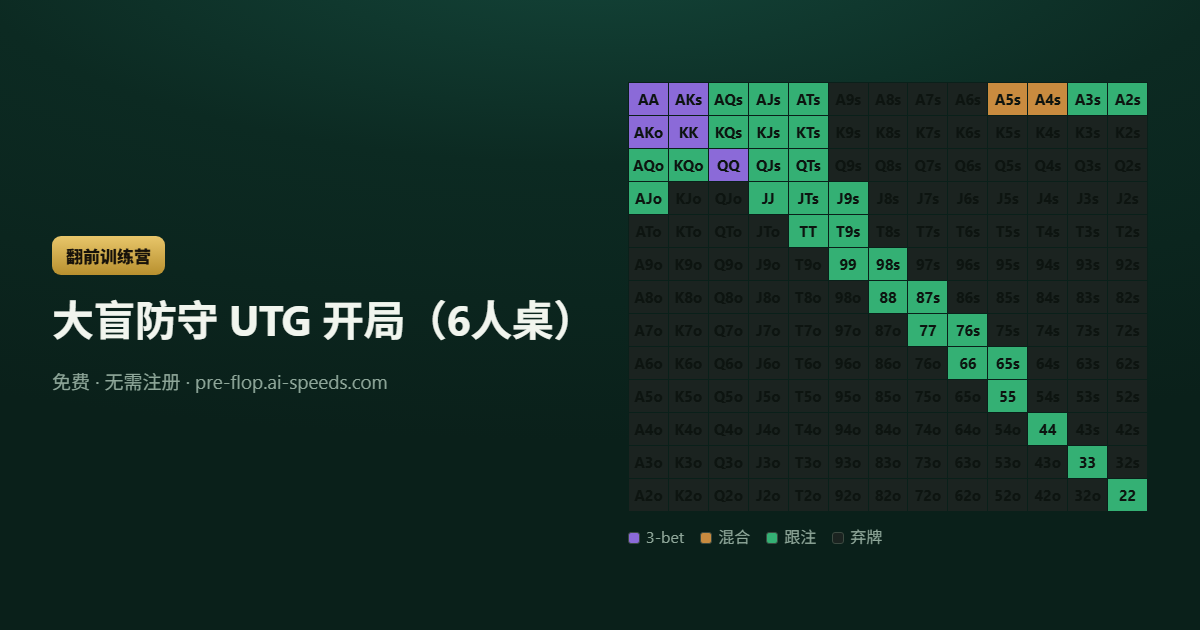 大盲防守 UTG 开局（6人桌） — 13×13 德州扑克范围图，按动作分色