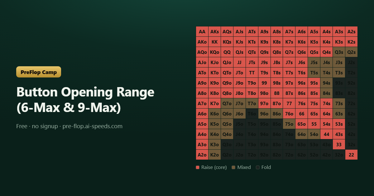 Button Opening Range (6-Max & 9-Max) — 13×13 poker range chart, colour-coded by action