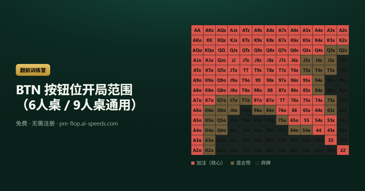 BTN 按钮位开局范围（6人桌 / 9人桌通用） — 13×13 德州扑克范围图，按动作分色