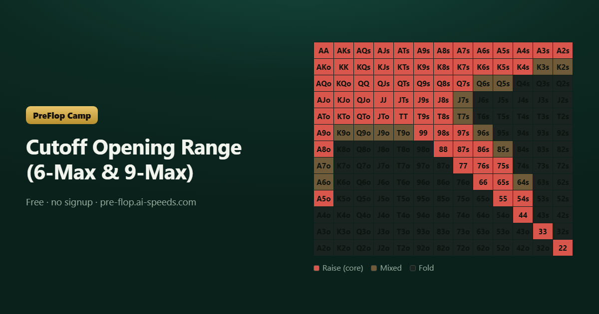 Cutoff Opening Range (6-Max & 9-Max) — 13×13 poker range chart, colour-coded by action