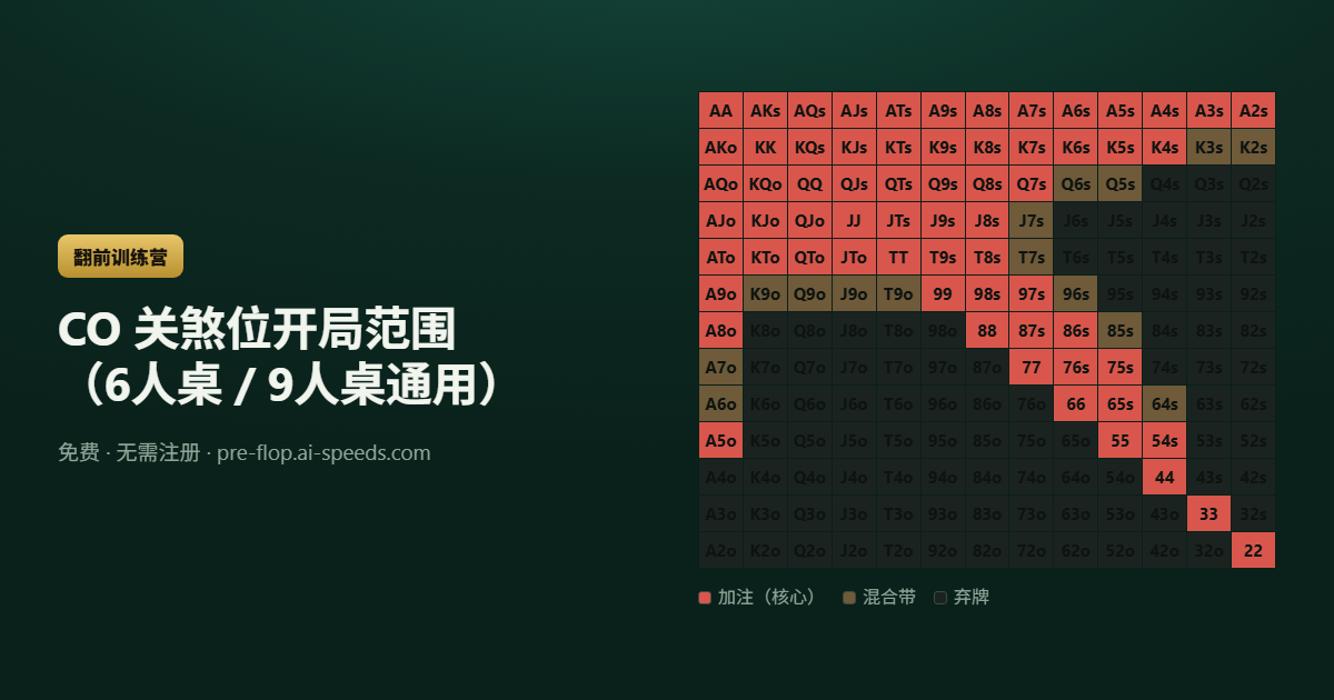 CO 关煞位开局范围（6人桌 / 9人桌通用） — 13×13 德州扑克范围图，按动作分色