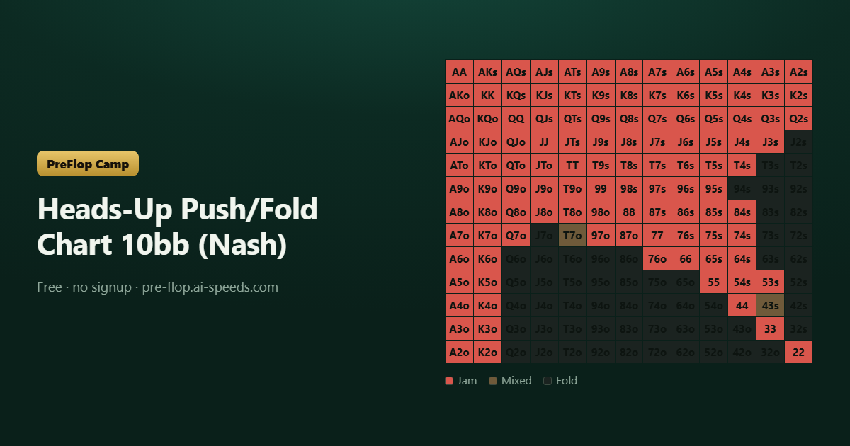 Heads-Up Push/Fold Chart 10bb (Nash) — 13×13 poker range chart, colour-coded by action