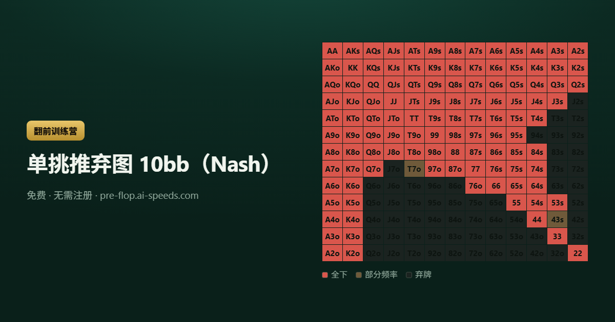 单挑推弃图 10bb（Nash） — 13×13 德州扑克范围图，按动作分色