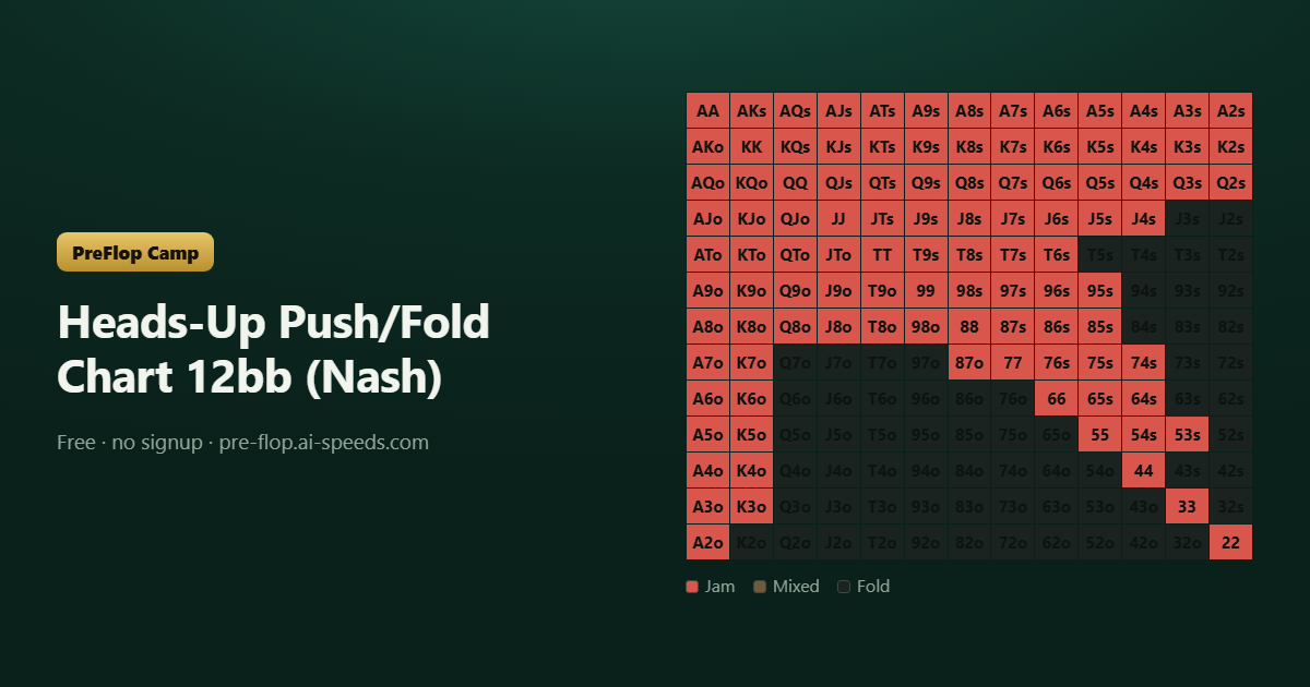 Heads-Up Push/Fold Chart 12bb (Nash) — 13×13 poker range chart, colour-coded by action