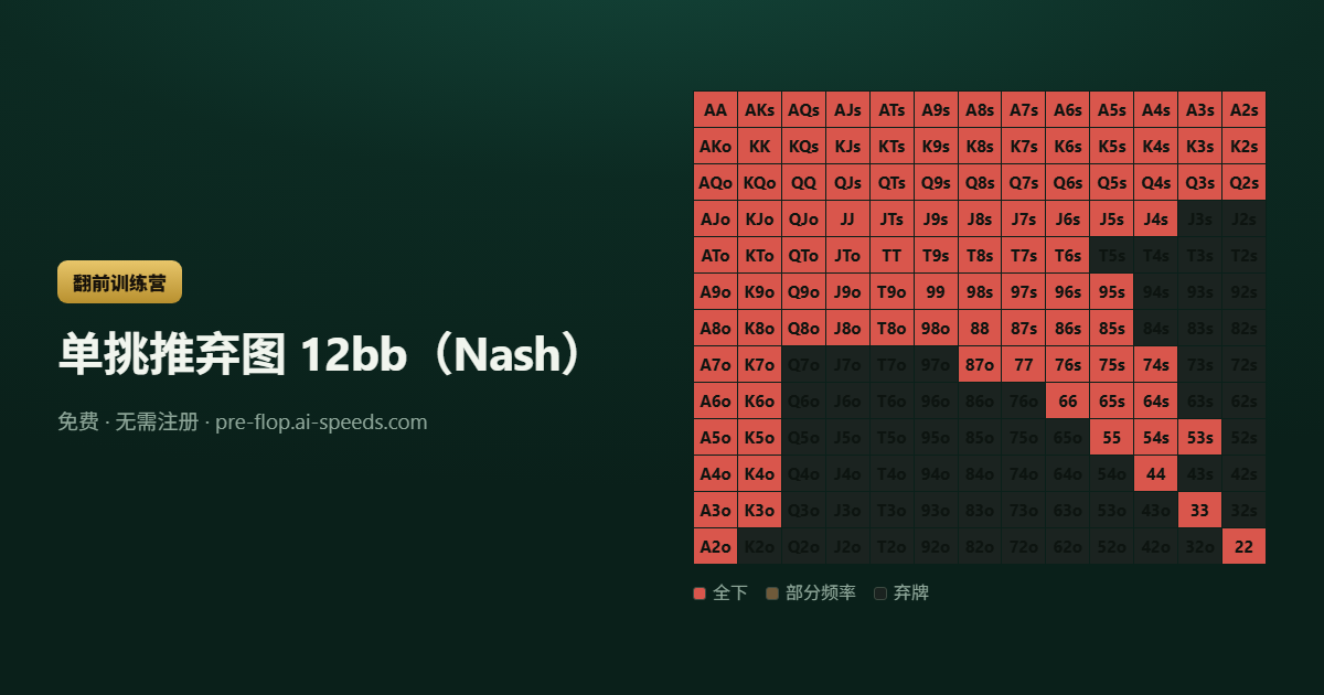 单挑推弃图 12bb（Nash） — 13×13 德州扑克范围图，按动作分色