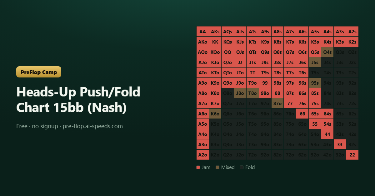 Heads-Up Push/Fold Chart 15bb (Nash) — 13×13 poker range chart, colour-coded by action