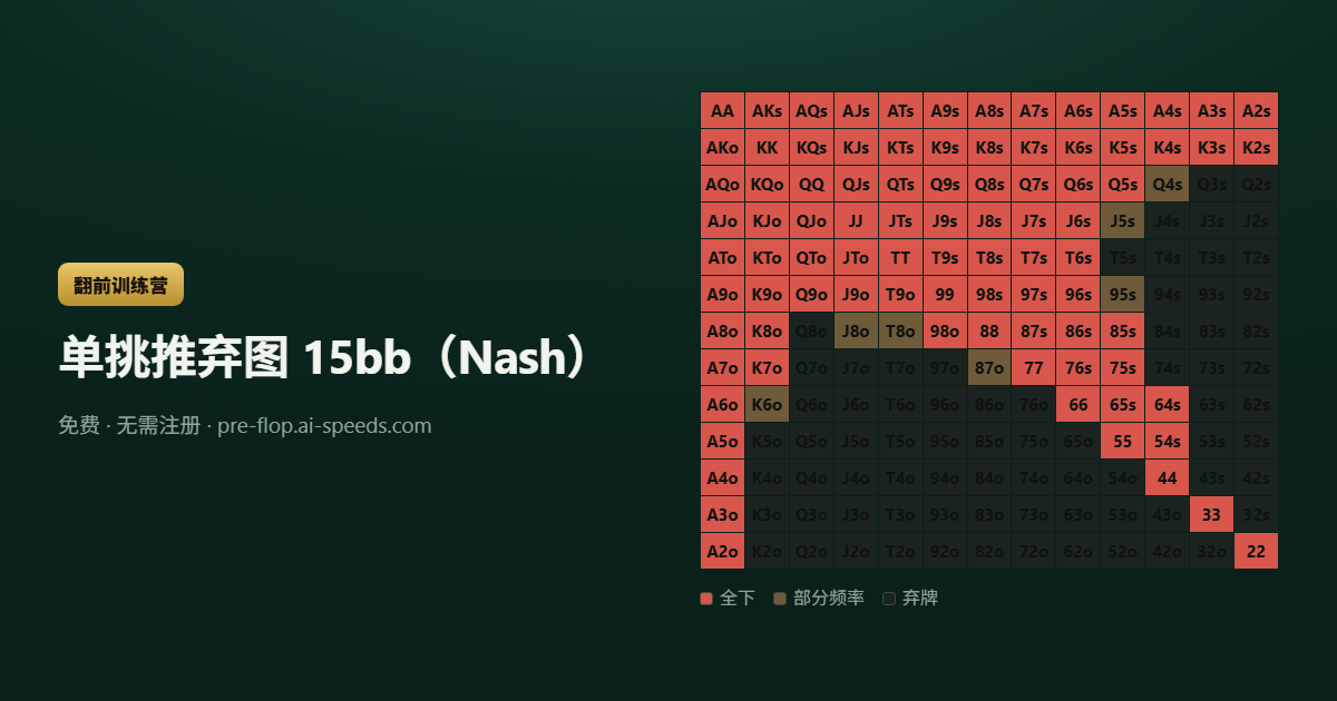 单挑推弃图 15bb（Nash） — 13×13 德州扑克范围图，按动作分色