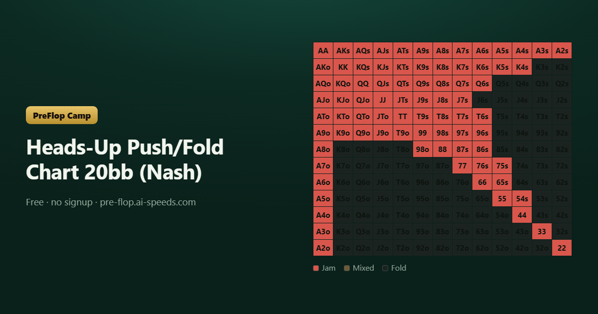 Heads-Up Push/Fold Chart 20bb (Nash) — 13×13 poker range chart, colour-coded by action