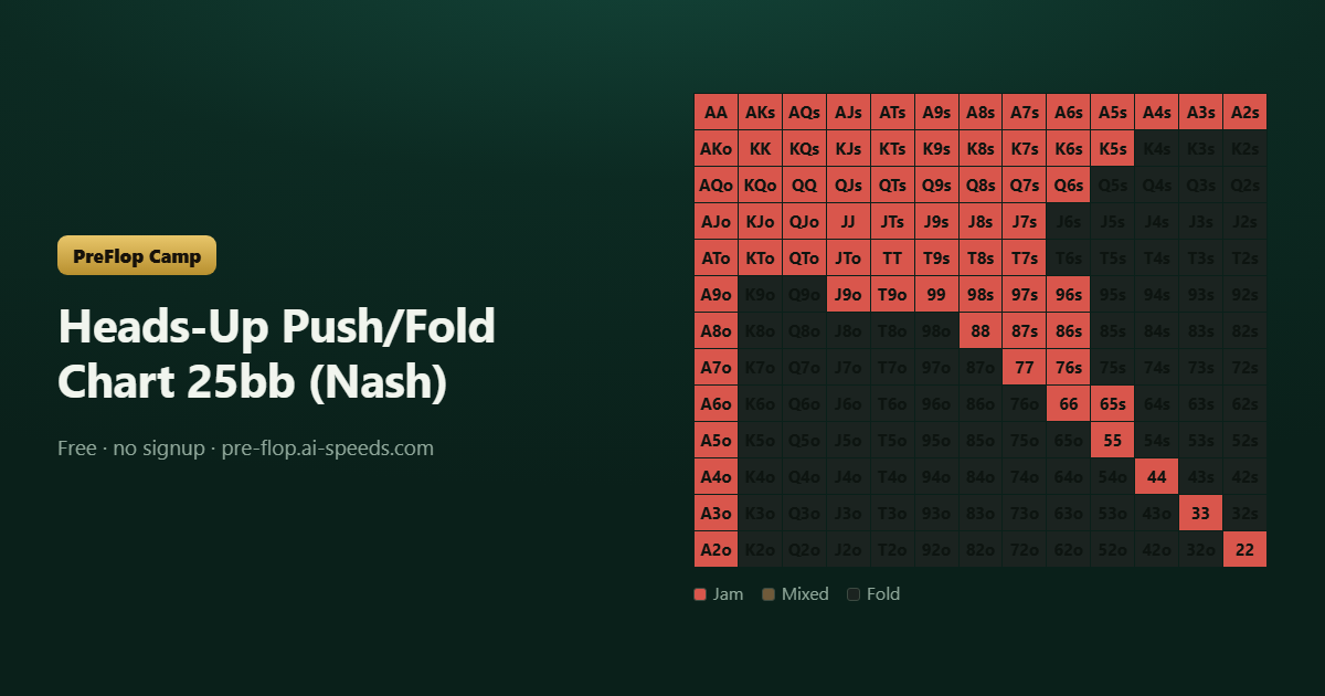 Heads-Up Push/Fold Chart 25bb (Nash) — 13×13 poker range chart, colour-coded by action