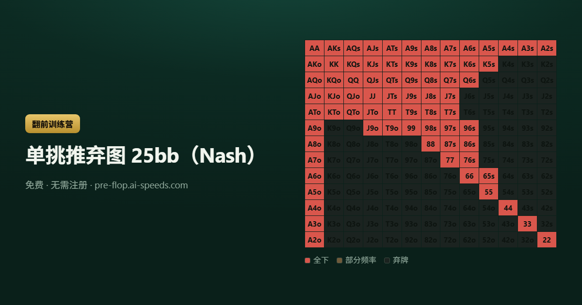 单挑推弃图 25bb（Nash） — 13×13 德州扑克范围图，按动作分色