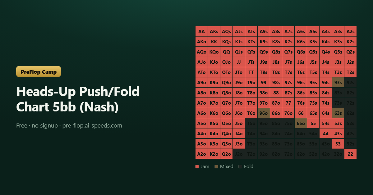 Heads-Up Push/Fold Chart 5bb (Nash) — 13×13 poker range chart, colour-coded by action
