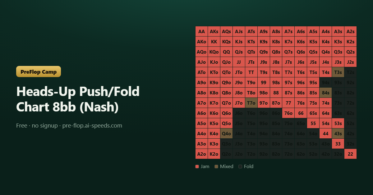Heads-Up Push/Fold Chart 8bb (Nash) — 13×13 poker range chart, colour-coded by action