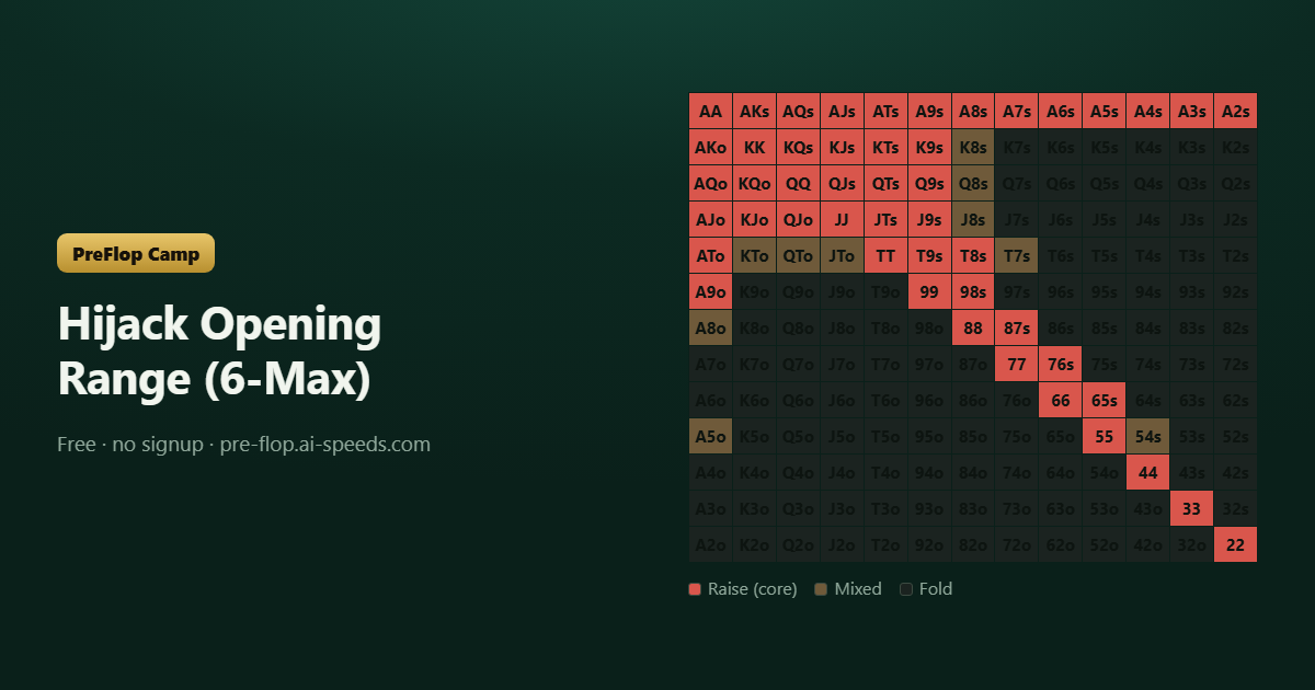 Hijack Opening Range (6-Max) — 13×13 poker range chart, colour-coded by action
