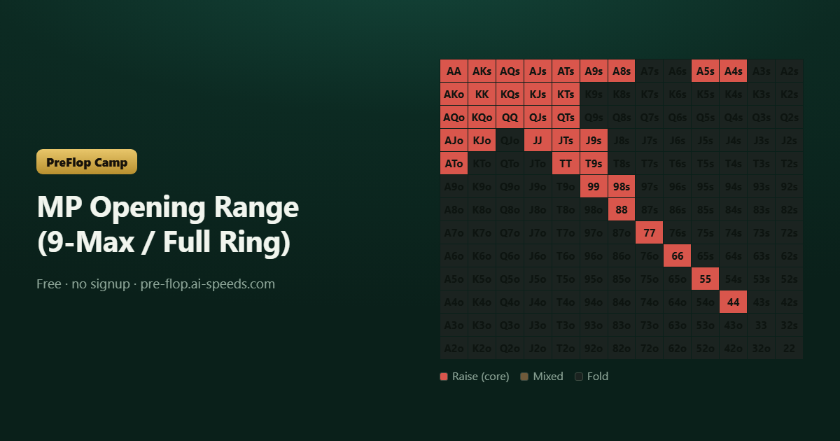 MP Opening Range (9-Max / Full Ring) — 13×13 poker range chart, colour-coded by action