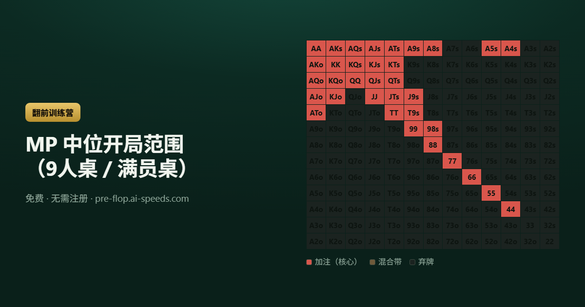 MP 中位开局范围（9人桌 / 满员桌） — 13×13 德州扑克范围图，按动作分色