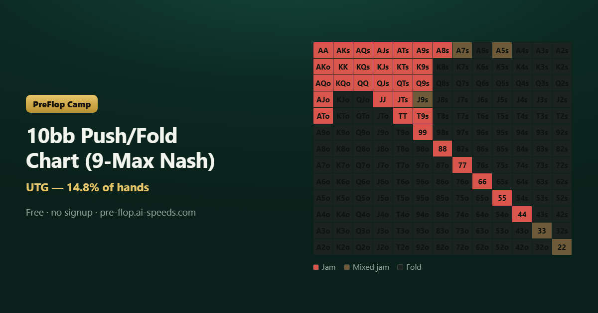 10bb Push/Fold Chart (9-Max Nash) — 13×13 poker range chart, colour-coded by action