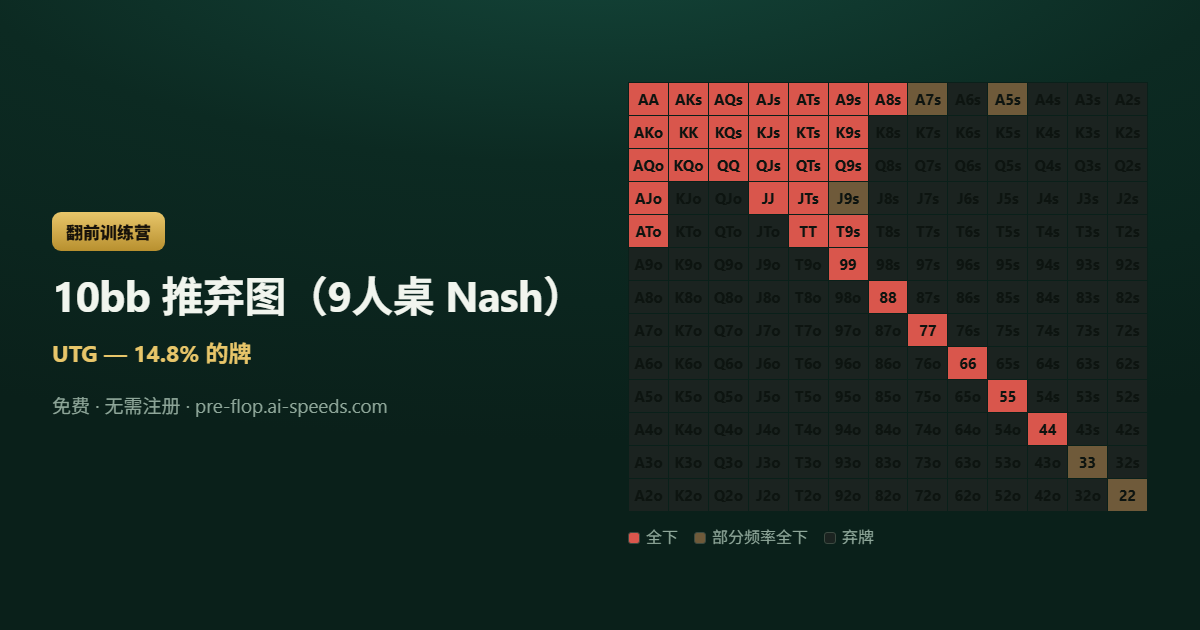 10bb 推弃图（9人桌 Nash） — 13×13 德州扑克范围图，按动作分色