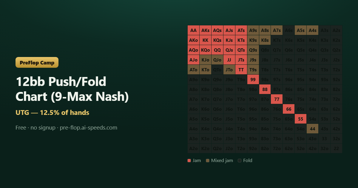 12bb Push/Fold Chart (9-Max Nash) — 13×13 poker range chart, colour-coded by action