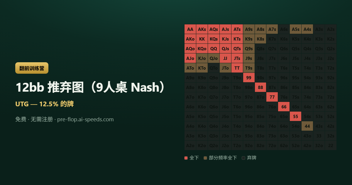 12bb 推弃图（9人桌 Nash） — 13×13 德州扑克范围图，按动作分色