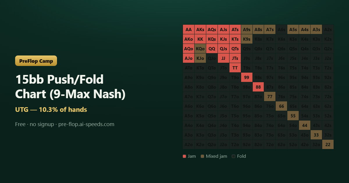 15bb Push/Fold Chart (9-Max Nash) — 13×13 poker range chart, colour-coded by action