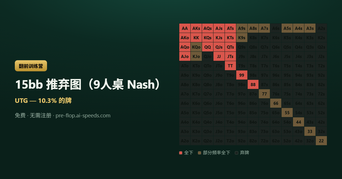 15bb 推弃图（9人桌 Nash） — 13×13 德州扑克范围图，按动作分色