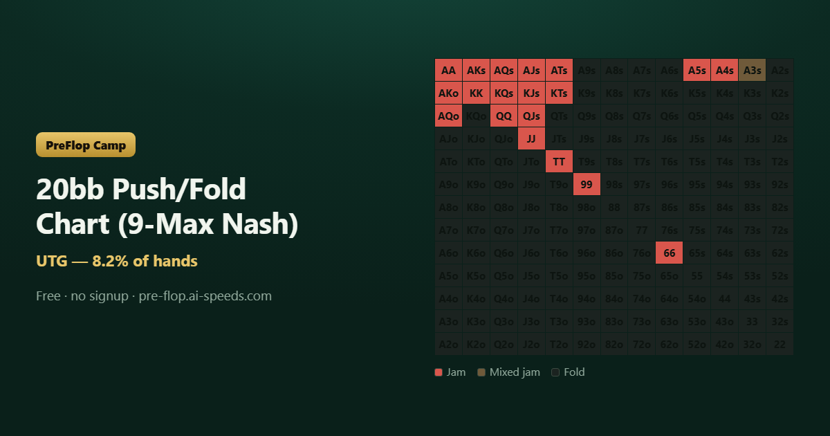 20bb Push/Fold Chart (9-Max Nash) — 13×13 poker range chart, colour-coded by action