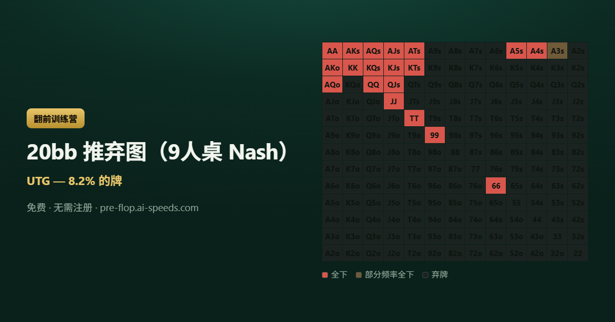 20bb 推弃图（9人桌 Nash） — 13×13 德州扑克范围图，按动作分色