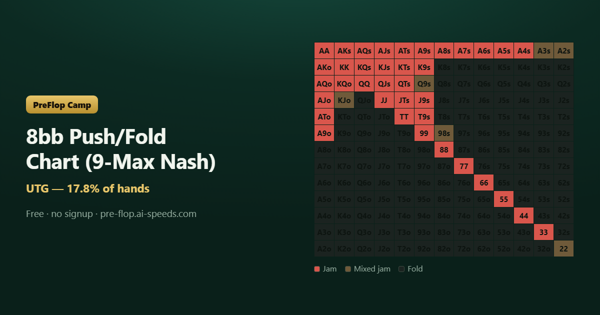 8bb Push/Fold Chart (9-Max Nash) — 13×13 poker range chart, colour-coded by action