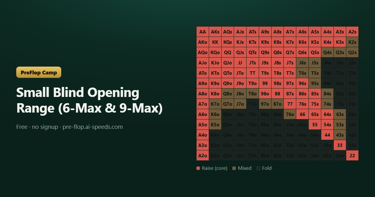 Small Blind Opening Range (6-Max & 9-Max) — 13×13 poker range chart, colour-coded by action