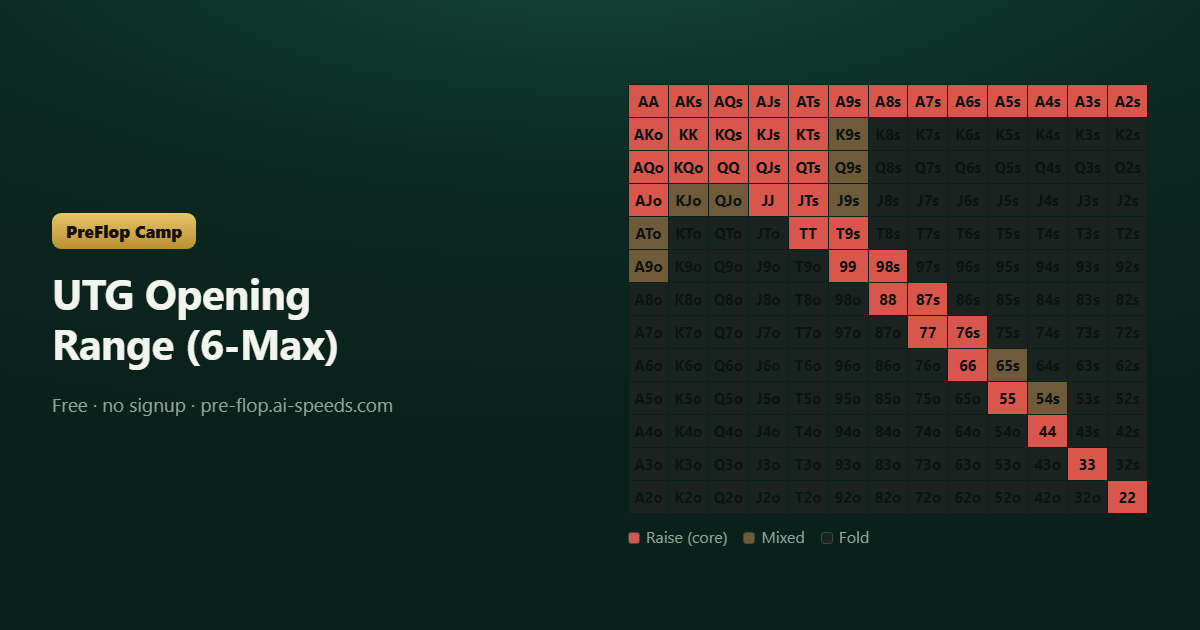 UTG Opening Range (6-Max) — 13×13 poker range chart, colour-coded by action