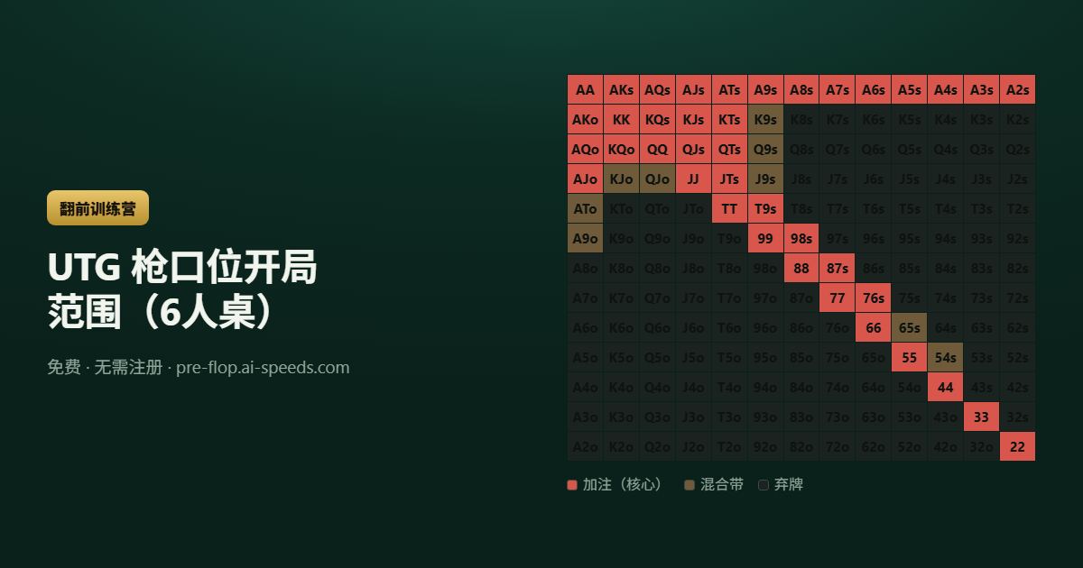 UTG 枪口位开局范围（6人桌） — 13×13 德州扑克范围图，按动作分色