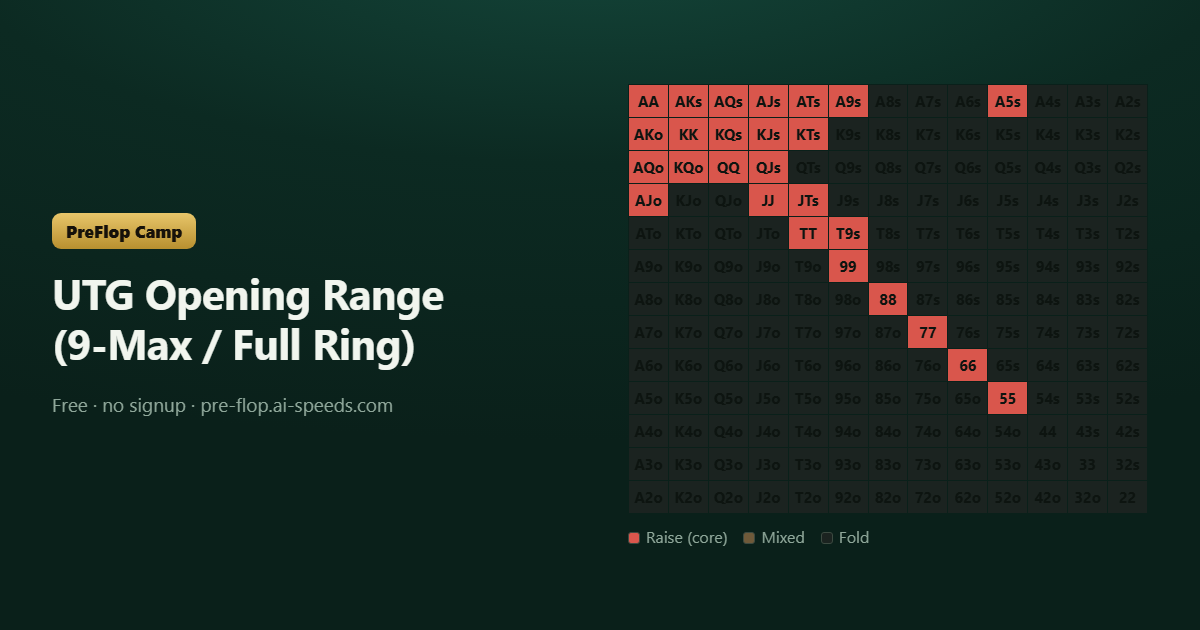 UTG Opening Range (9-Max / Full Ring) — 13×13 poker range chart, colour-coded by action