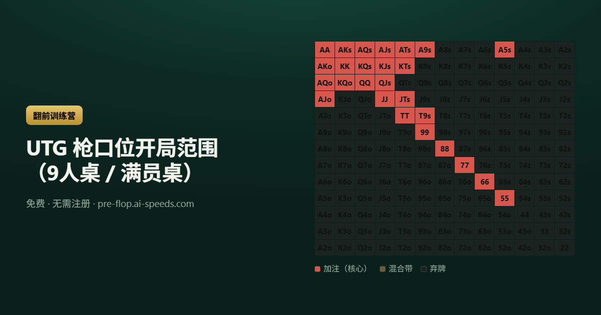 UTG 枪口位开局范围（9人桌 / 满员桌） — 13×13 德州扑克范围图，按动作分色